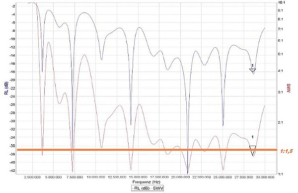 Bild "Amateurfunk / DL4VAI:2018_fd_efhw.JPG"